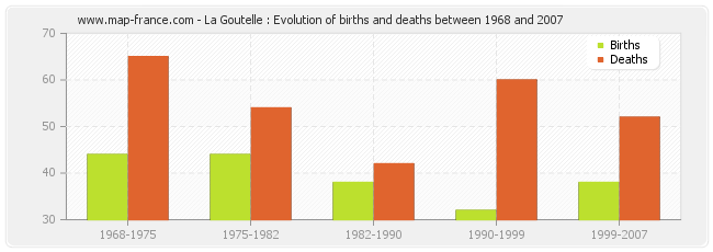 La Goutelle : Evolution of births and deaths between 1968 and 2007